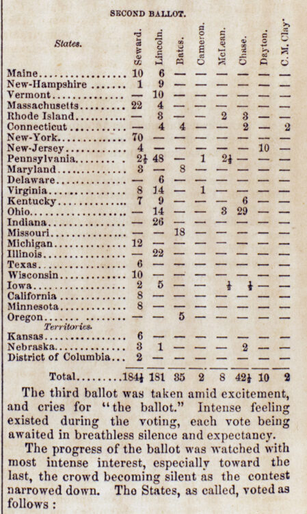 Second ballot of the Republican National Convention. Greeley. A Political text-book for 1860: comprising a brief view of presidential nominations and elections, including all the national platforms ever yet adopted, also, a history of the struggle respecting slavery in the territories, and of the action of Congress as to the freedom of the public lands, with the most notable speeches and letters of Messrs. Lincoln, Douglas, Bell, Cass, Seward, Everett, Breckinridge, H.V. Johnson, Etc., Etc., touching the questions of the day, and returns of all presidential elections since 1836. New York: Tribune Association, 1860.