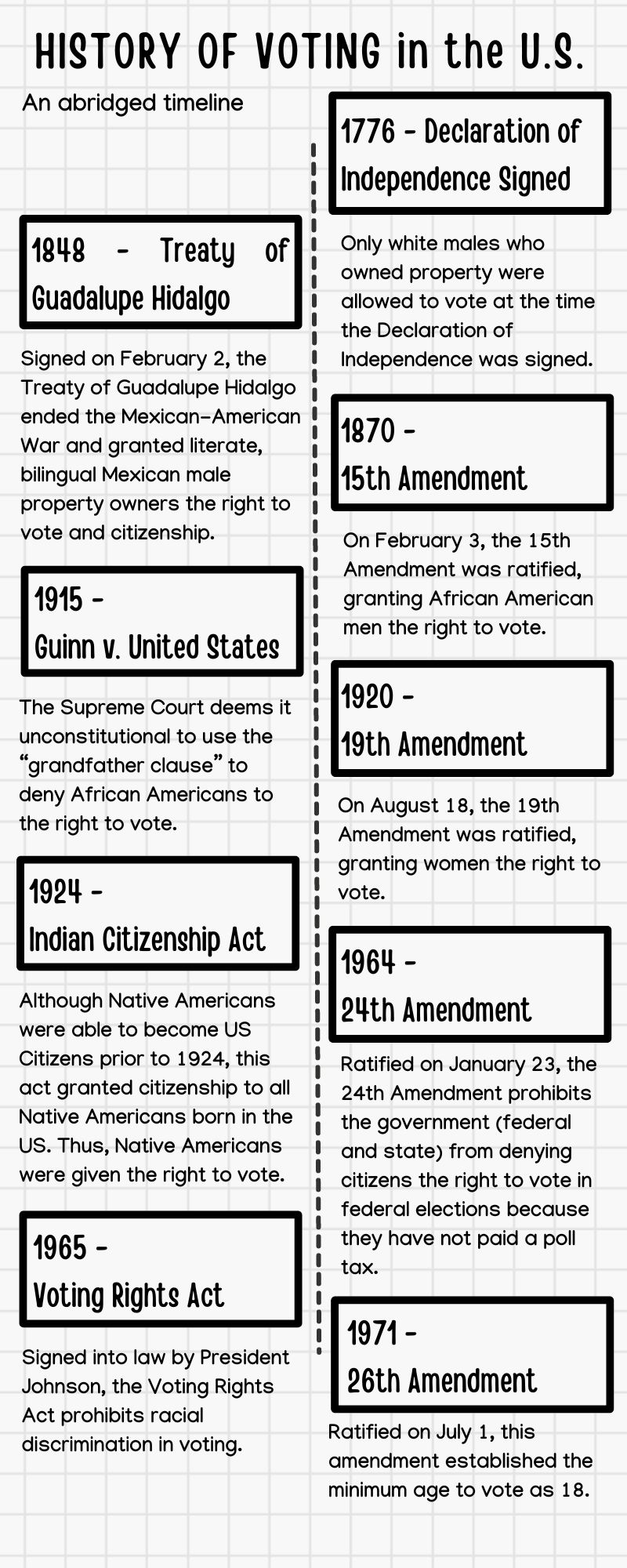 History of Voting in the U.S.: An abridged timeline